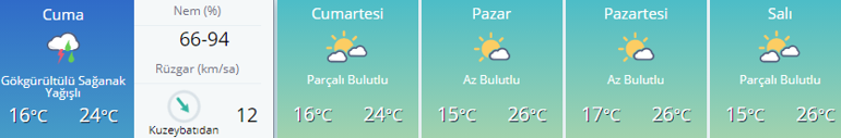Hava durumu bilgileri | İstanbul, Ankara, İzmir ve diğer illerin 5 günlük hava durumu