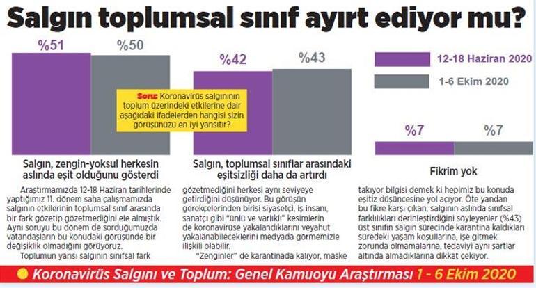 Pandemiyle ilgili kaygılar arttı