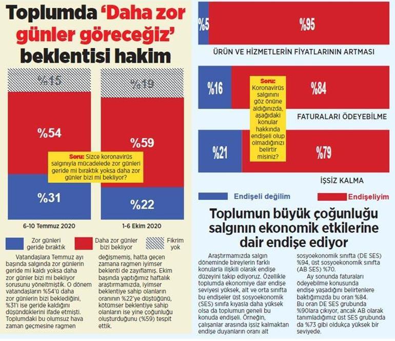 Pandemiyle ilgili kaygılar arttı