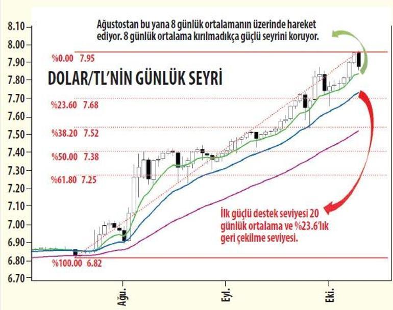 Borsada sektörel hareket hızlandı