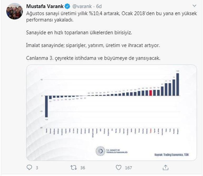 Bakan Varank sanayi üretimini değerlendirdi