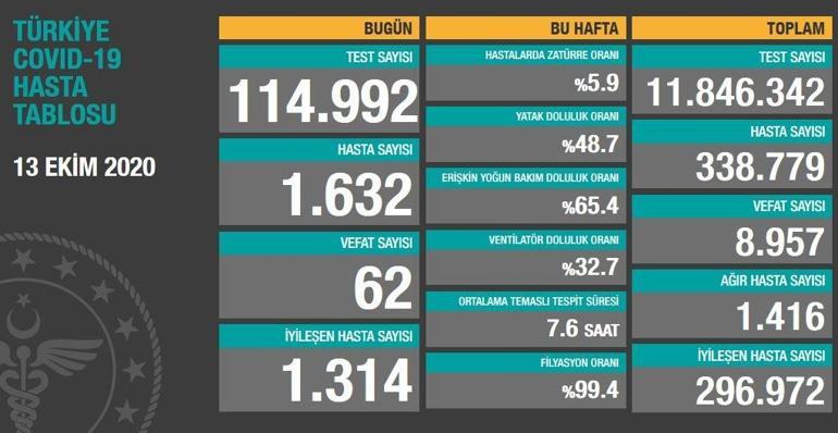 Koronavirüs vaka ve ölü sayısı açıklandı... İstanbul, Ankara ve İzmir korona artış tablosu...