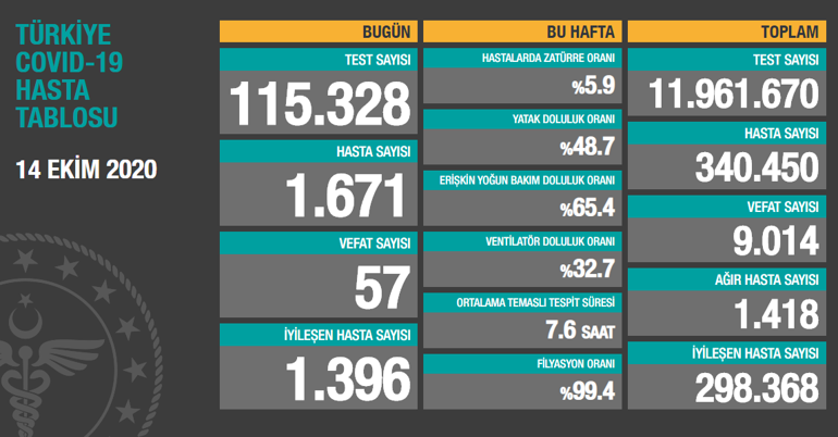 Koronavirüs vaka ve ölü sayısı açıklandı... İstanbul, Ankara ve İzmir korona artış tablosu...