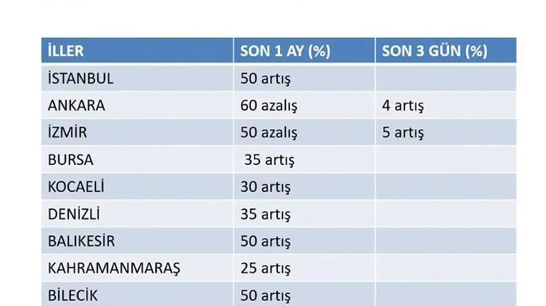 Koronavirüs vaka ve ölü sayısı açıklandı... İstanbul, Ankara ve İzmir korona artış tablosu...