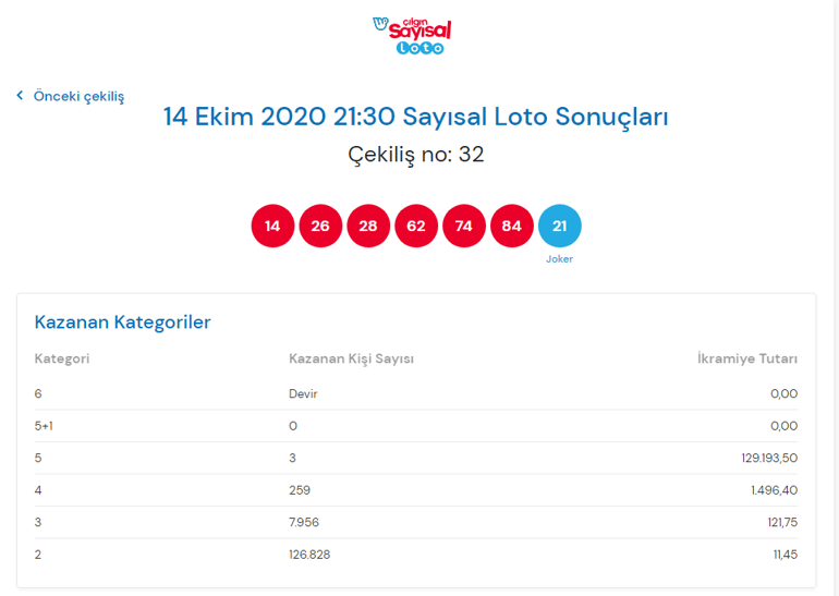 Dün akşam Çılgın Sayısal Lotoda hangi numaralar kazandırdı İşte Çılgın Sayısal Loto çekiliş sonuçları...