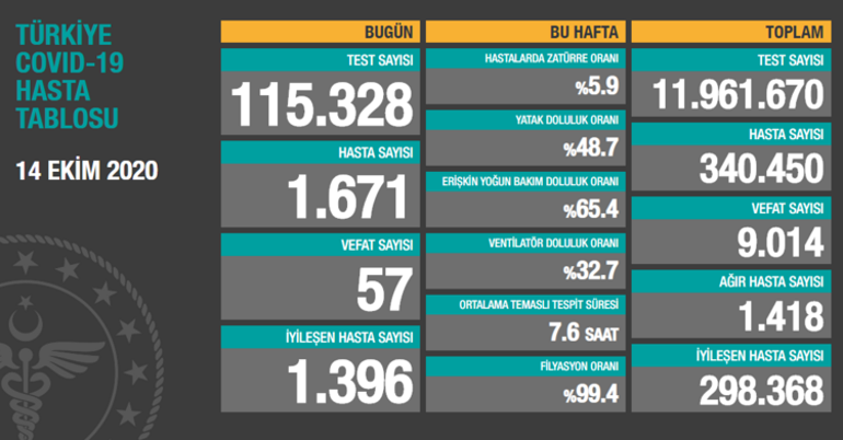 Son dakika haberleri: Bakan Koca kritik tabloyu paylaştı Eksiksiz devam ediyor