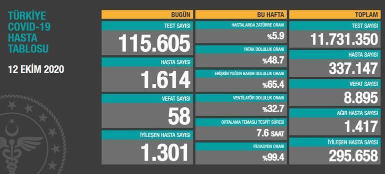 Son dakika haberleri: Bakan Koca kritik tabloyu paylaştı Eksiksiz devam ediyor
