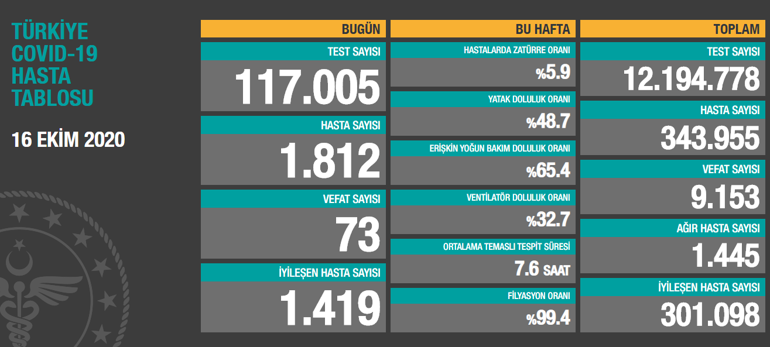 Koronavirüs tablosu bugün son dakika haberi 16 Ekim 2020 Koronavirüs tablosu Türkiye