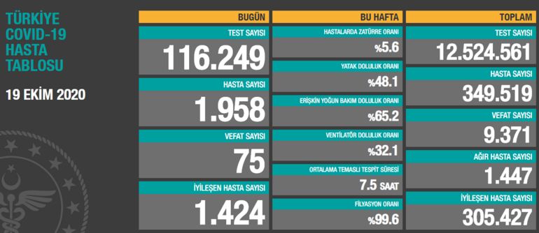 Son dakika haberi: Korona virüs tablosunda dikkat çeken artış Bakan Koca açıkladı...