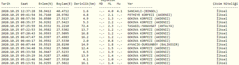 Son depremler bugün  Deprem mi oldu, nerede deprem oldu Kandilli son dakika olarak paylaştı