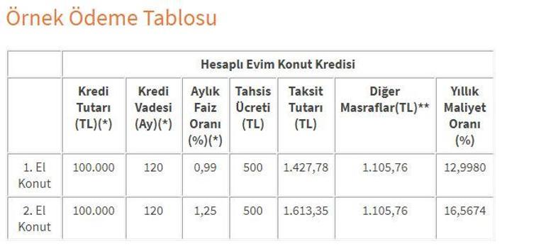 Konut kredisi nasıl alınır Ev kredisi en uygun faiz oranları ve hesaplama yöntemleri