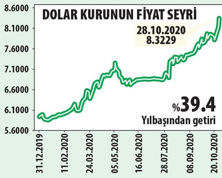 Dolarda tekrar 2018 hareketi