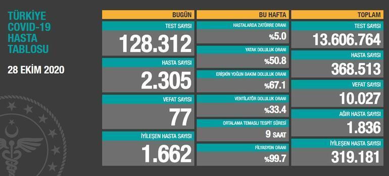 Son dakika... Koronavirüste kötü tablo sürüyor Bakan Koca son durumu paylaştı ve uyardı