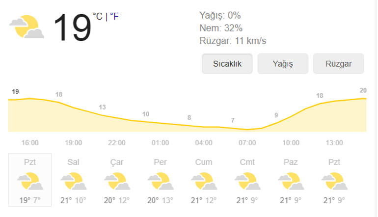 İzmir hava durumu nasıl Meteoroloji bugün ve önümüzdeki günlerin İzmir hava durumunu paylaştı