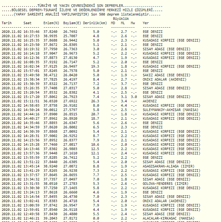 Son dakika... İzmirde artçı sarsıntılar devam ediyor Kandilli Rasathanesi son depremler listesi...