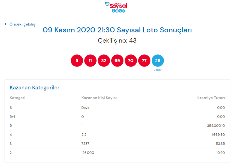 9 Kasım Çılgın Sayısal Loto sonuçları açıklandı Sayısal Loto sonuç sorgulama