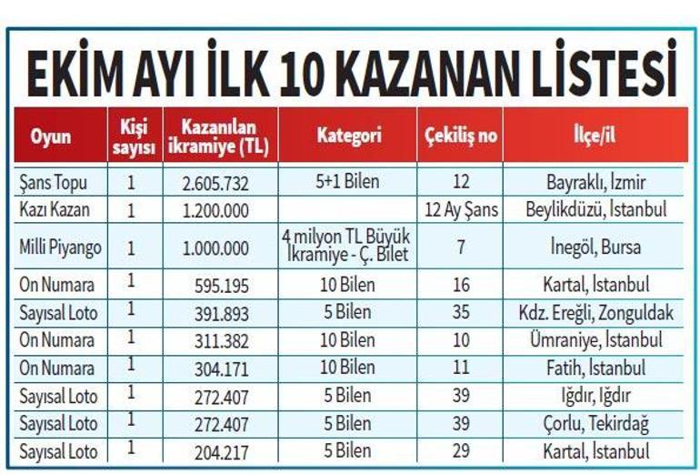 619.7 milyon lirayı 3 ayda kazandırdı