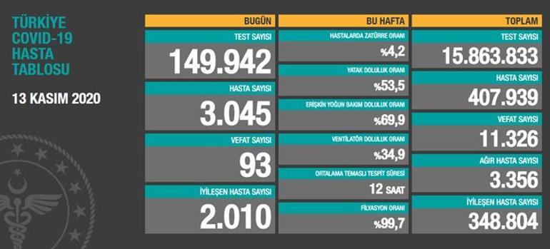 13 Kasım koronavirüs tablosu günlük son durum Türkiyede koronavirüs vaka sayısı ve ölü sayısı kaç oldu