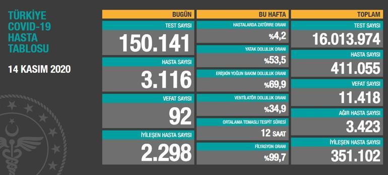 Son dakika: Bakan Koca ağır hasta sayısına dikkat çekerek son durumu açıkladı