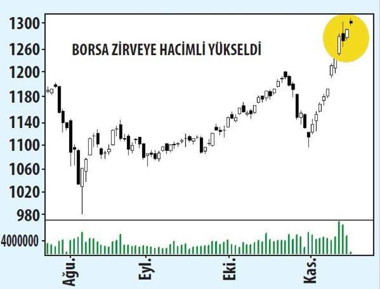 Piyasada iyimser rüzgârlar esiyor