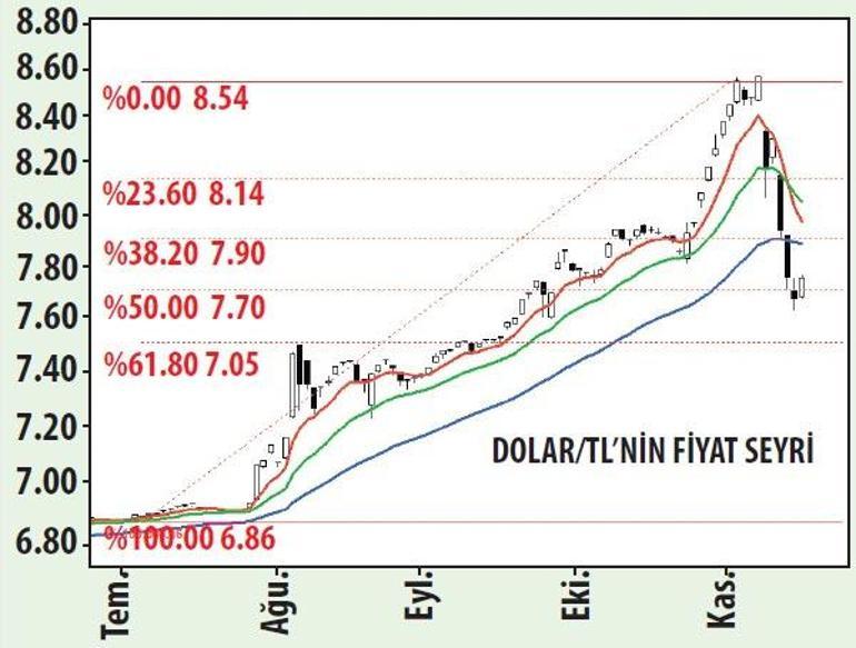 Piyasada iyimser rüzgârlar esiyor