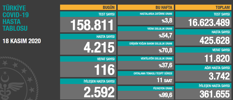 Koronavirüs Tablosu Türkiye 18 Kasım Son dakika bgüne ait koronavirüs tablosundaki veriler belirlendi