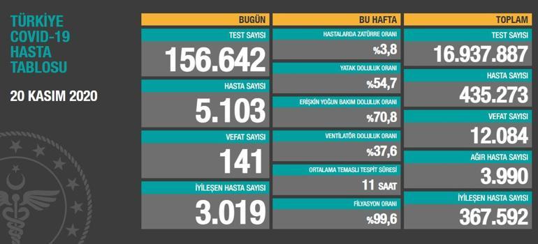 20 Kasım koronavirüs tablosu bugünkü son durum (vaka sayısı ve ölü sayısı) Türkiyede koronavirüs tablosu son durumu nedir, vaka sayısı ve ölü sayısı kaç oldu