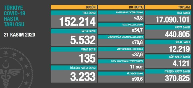 SON DAKİKA || 21 Kasım koronavirüs tablosu (vaka sayısı-ölü sayısı) bugünkü güncel durum Son dakika Türkiyede koronavirüs tablosu son durumu ne oldu