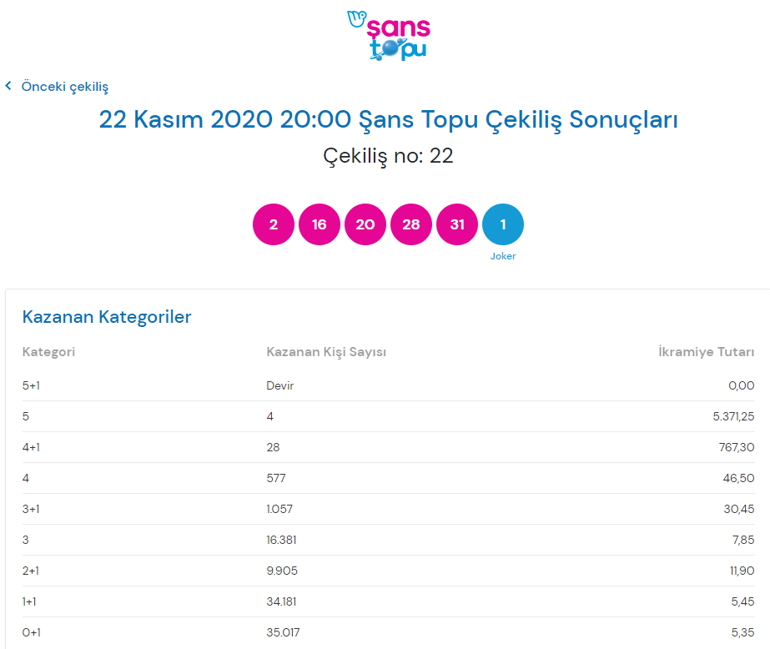 Şans Topu sonuçları açıklandı 22 Kasım 2020 Şans Topu çekiliş sayfası