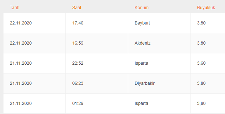 Son depremler bugün, şu an güncel liste...23 Kasım nerede, kaç şiddetinde deprem oldu AFAD ve Kandilli Rasathanesi