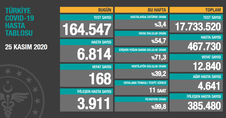 Son dakika: Bakan Koca aktif hasta sayımız artıyor diyerek duyurdu Son 24 saatte 29.132 yeni vaka...