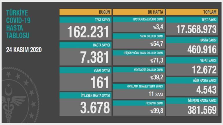 Son dakika: Bakan Koca aktif hasta sayımız artıyor diyerek duyurdu Son 24 saatte 29.132 yeni vaka...