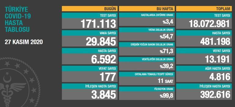 SON DAKİKA || 27 Kasım koronavirüs tablosu, bugünkü vaka sayısı-ölü sayısı belli oldu Türkiye koronavirüs tablosu son durumu nedir