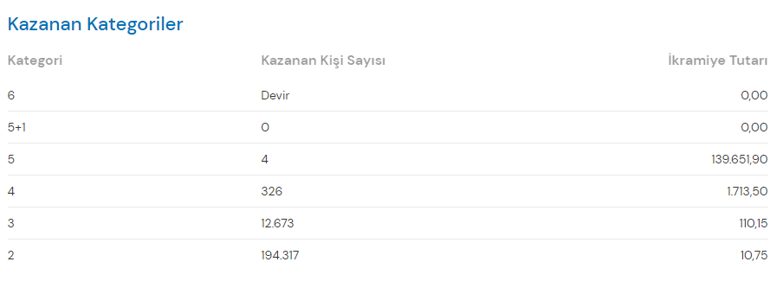 Çılgın Sayısal Loto sonuçları belli oldu 28 Kasım 2020 Sayısal Loto sonuçlarında şans 6 numara burada