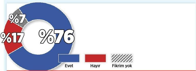 Daha sert tedbirler için büyük destek