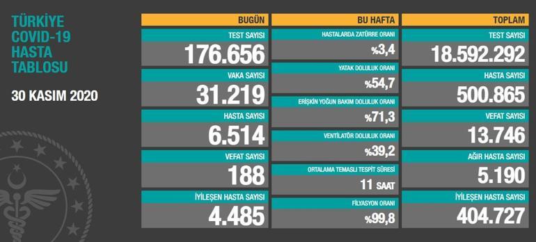 Son dakika: Salgında kötü tablo sürüyor Bakan Koca kritik rakamları paylaştı