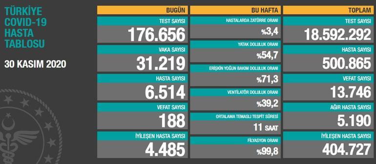 30 Kasım günlük koronavirüs tablosu: Koronavirüs (covid-19) tablosu son durum ne, korona vaka ve ölü sayısı kaç