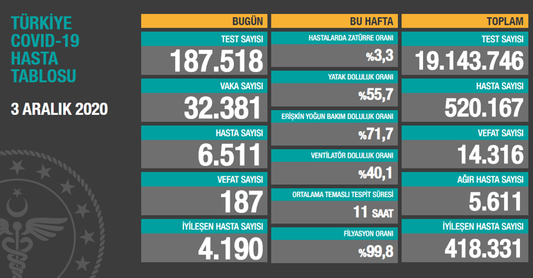 Son dakika: Koronavirüs tablosunda bilanço giderek ağırlaşıyor Bakan Koca; Mücadele evde kalarak da mümkün