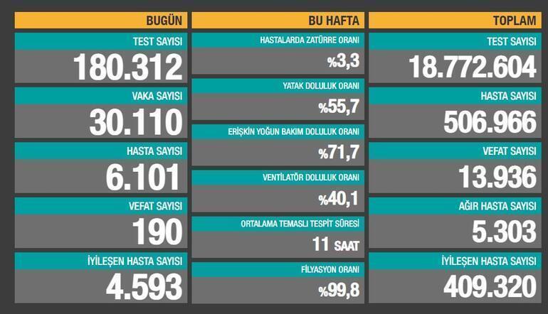 Son dakika: Koronavirüs tablosunda bilanço giderek ağırlaşıyor Bakan Koca; Mücadele evde kalarak da mümkün