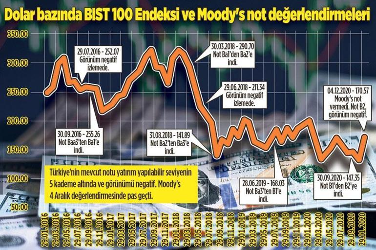 2020 borsanın atak yılı oldu