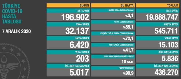 Koronavirüs tablosu bugün | 7 Aralık Korona vaka sayısı kaç oldu, bugün kaç kişi öldü