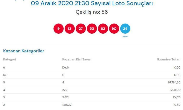 Çılgın Sayısal Loto sonuçları belli oldu 9 Aralık Sayısal Loto çekiliş sonuçları...