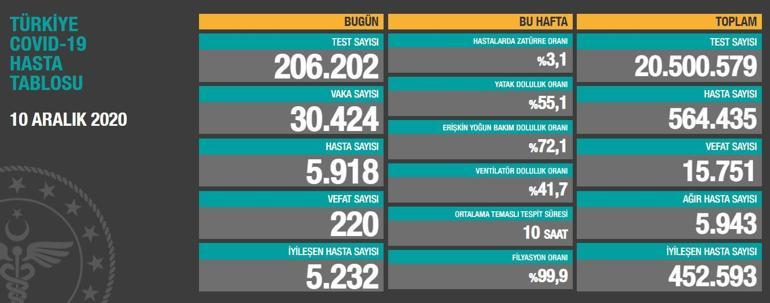 Son dakika... 10 Aralık koronavirüs tablosu dikkat çekti Günlük korona vaka sayısı kaç, bugün kaç kişi öldü