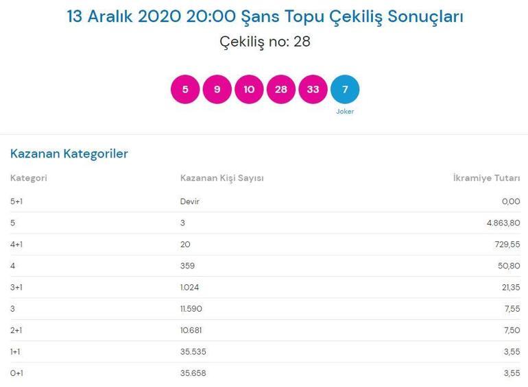 13 Aralık Şans Topu sonuçları belli oldu Şans Topu çekiliş sonucu sorgulama...