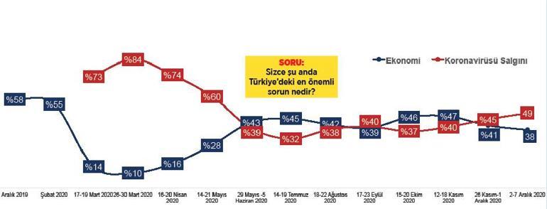 Aşıya güven düşüş eğiliminde