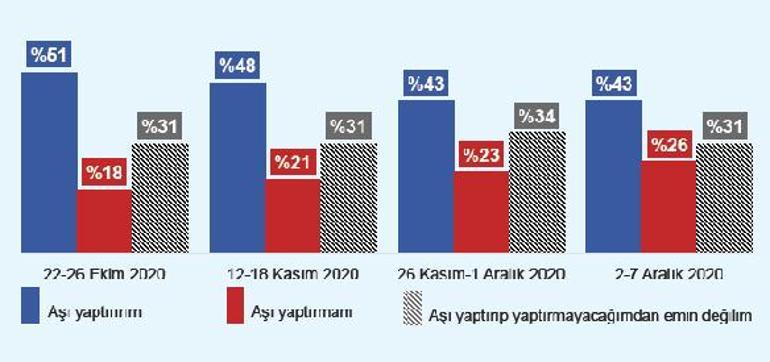 Aşıya güven düşüş eğiliminde