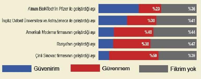 Aşıya güven düşüş eğiliminde