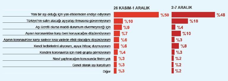 Aşıya güven düşüş eğiliminde