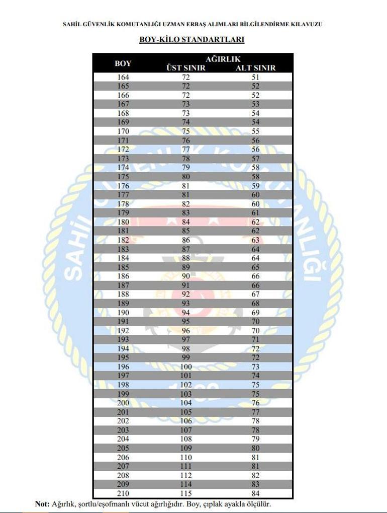 Sahil Güvenlik Komutanlığı uzman erbaş alımı başvurusu için tıkla: Uzman erbaş personel alımı başvuru şartları, nasıl başvuru yapılır İşte kilo boy standartları detayları...