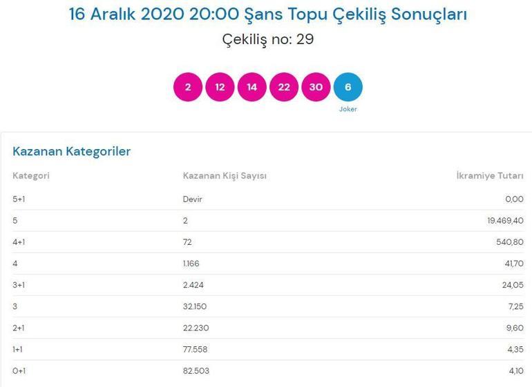 Şans Topu çekiliş sonuçları açıklandı 16 Aralık Şans Topu çekilişinde kazandıran numaralar...